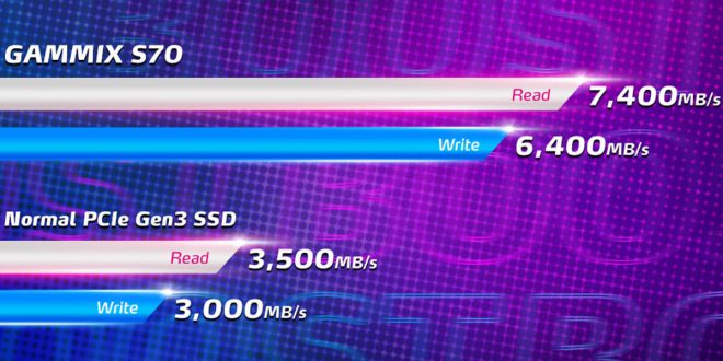 XPG’nin En Hızlı SSD’si GAMMIX S70 Satışa Çıktı