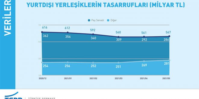 Yerli Yatırımcıların Hisse Senedi Varlıkları Bir Yılda Yüzde 70 Büyüdü