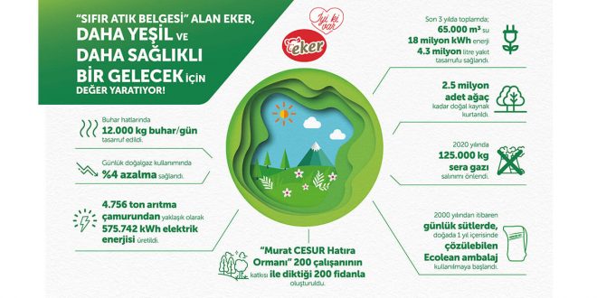 Eker, Dünya Çevre Günü’ne dikkat çekiyor - Sıfır Atık Belgesi alan Eker, geri dönüşüm çalışmalarıyla değer yaratıyor