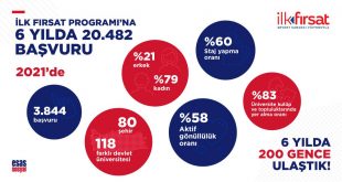 YENİ MEZUNLARA İSTİHDAM SAĞLAYAN İLK FIRSAT PROGRAMI’NA YOĞUN İLGİ