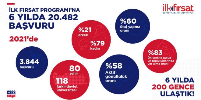 YENİ MEZUNLARA İSTİHDAM SAĞLAYAN İLK FIRSAT PROGRAMI’NA YOĞUN İLGİ