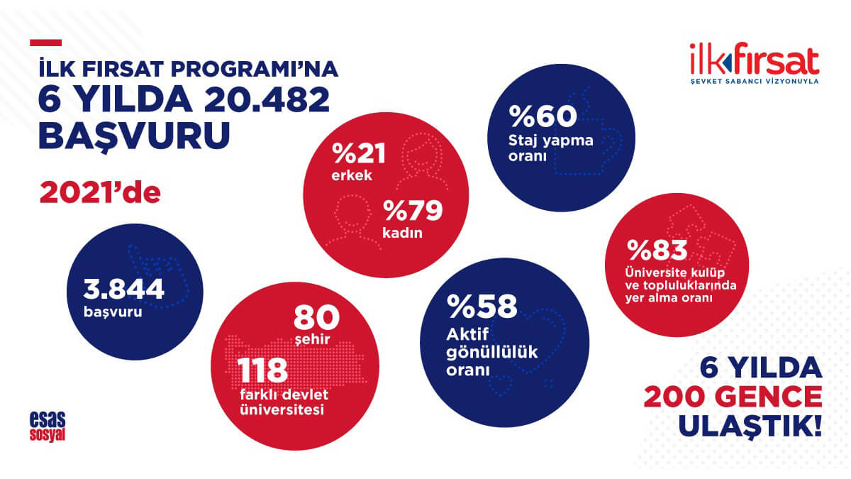 YENİ MEZUNLARA İSTİHDAM SAĞLAYAN İLK FIRSAT PROGRAMI’NA YOĞUN İLGİ