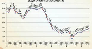 Bileşik Endeks haziranda hızlı bir artış gösterirken Üretim ve İhracat Endeksleri zirve yaptı