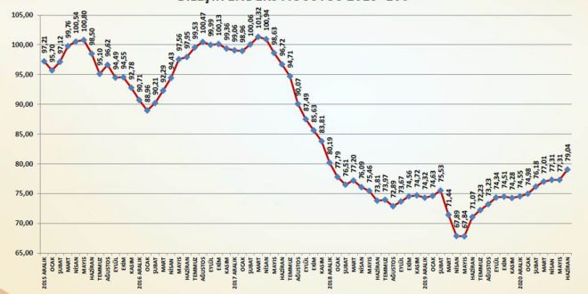 Bileşik Endeks haziranda hızlı bir artış gösterirken Üretim ve İhracat Endeksleri zirve yaptı