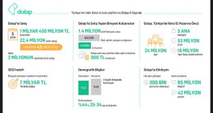 Dolap satıcıları 5 yılda 1 milyar 450 milyon TL’lik satış yaptı