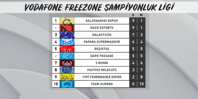 NASR ESPORTS, VFŞL’NİN 5. HAFTASINDA YENİDEN ZİRVENİN ORTAĞI