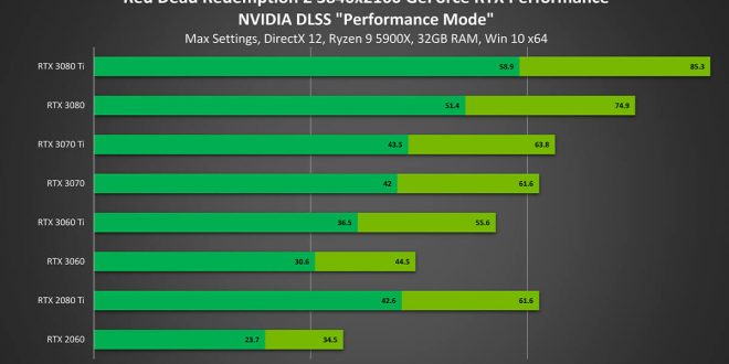 "Red Dead Redemption 2" ve "Red Dead Online", GeForce RTX GPU'larda NVIDIA DLSS ile %45'e Varan Performans Artışı Elde Ediyor
