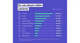 2021'in ilk 6 ayında en çok e-ticaret sektörü şikayet edildi