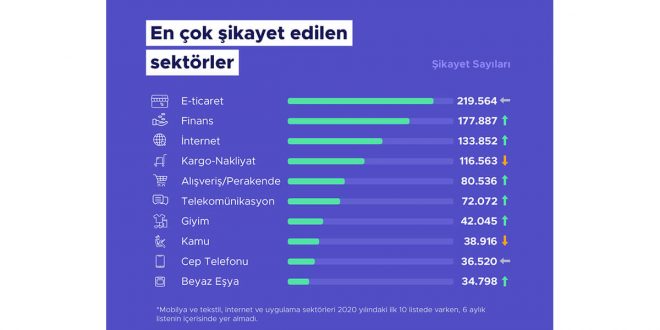 2021'in ilk 6 ayında en çok e-ticaret sektörü şikayet edildi