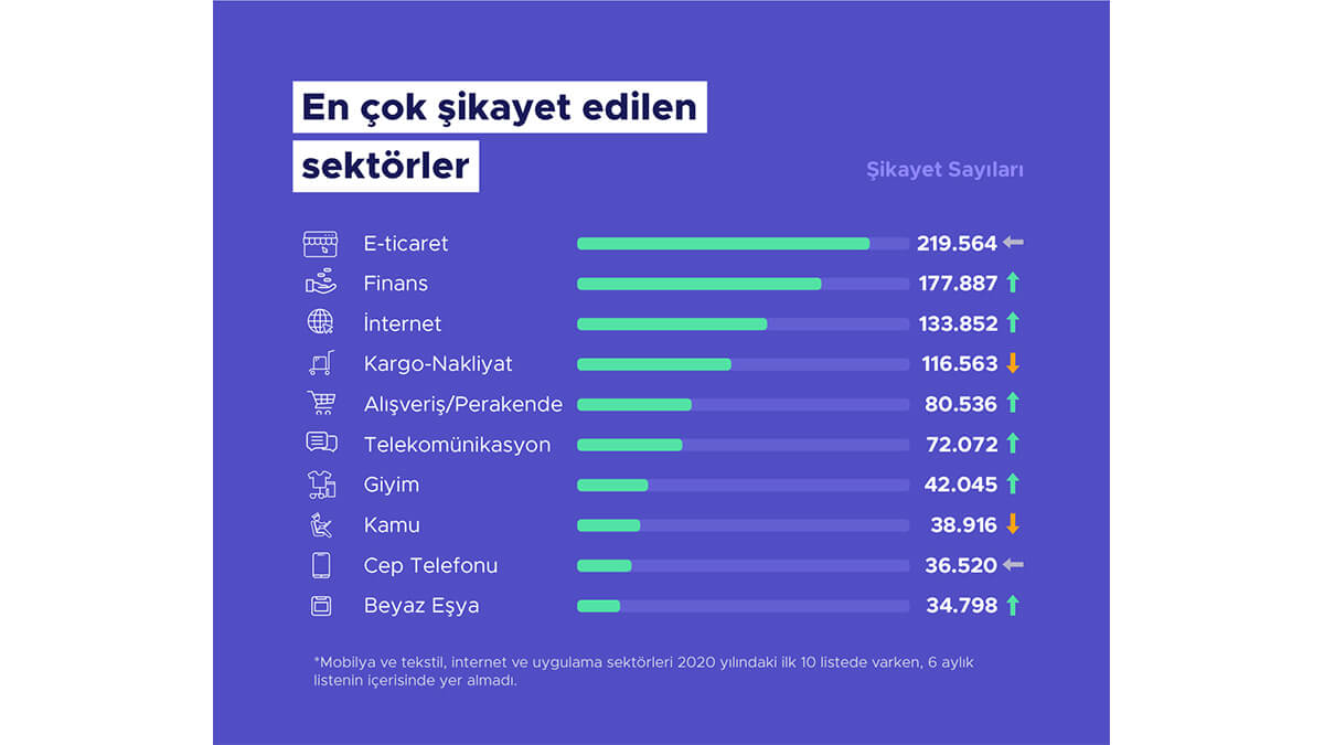 2021'in ilk 6 ayında en çok e-ticaret sektörü şikayet edildi