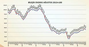 Temmuz ayında uzun tatiller ve salgının artan etkisi inşaat malzemeleri sanayisinin hızını kesti