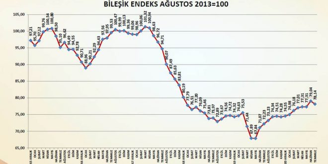 Temmuz ayında uzun tatiller ve salgının artan etkisi inşaat malzemeleri sanayisinin hızını kesti