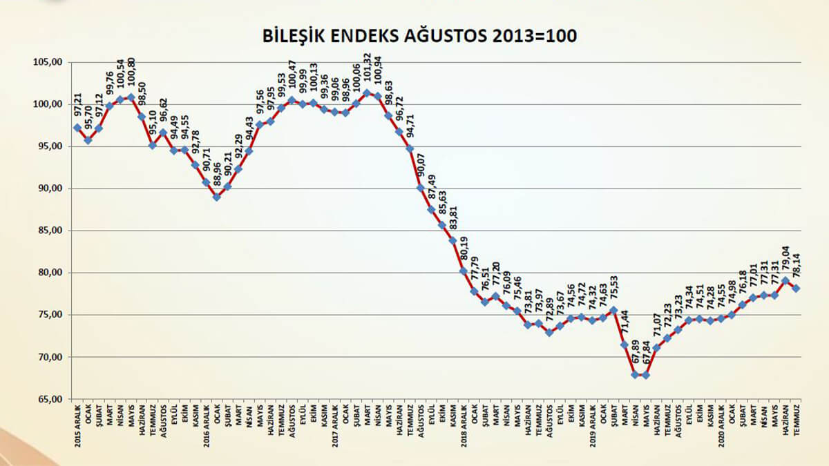 Temmuz ayında uzun tatiller ve salgının artan etkisi inşaat malzemeleri sanayisinin hızını kesti