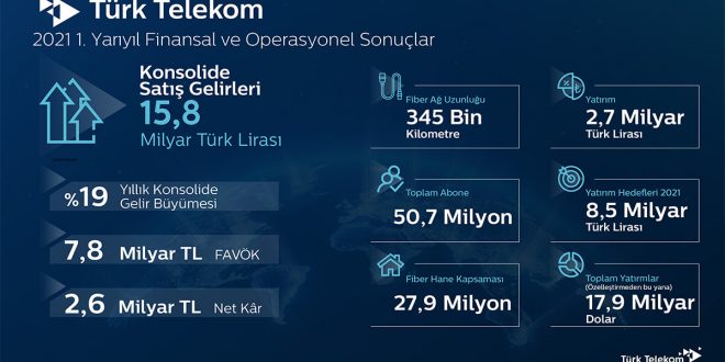 Türk Telekom’dan yılın ilk yarısında güçlü performans