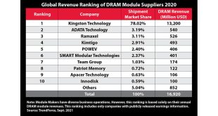 Kingston Technology, 2020’nin de En İyi DRAM Modülü Tedarikçisi Oldu