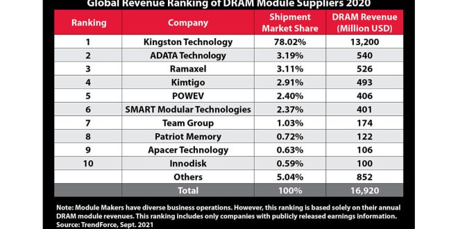 Kingston Technology, 2020’nin de En İyi DRAM Modülü Tedarikçisi Oldu