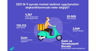 Market teslimat uygulamaları şikayetleri yüzde 357 arttı