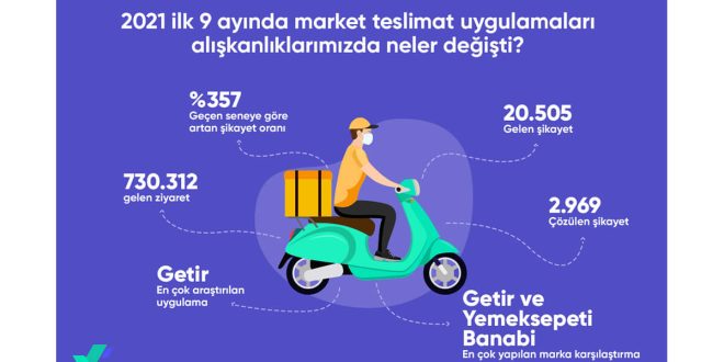 Market teslimat uygulamaları şikayetleri yüzde 357 arttı