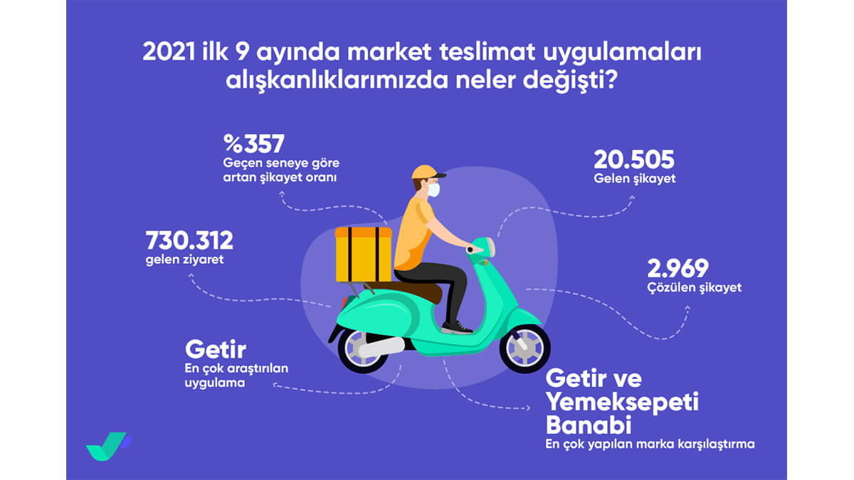 Market teslimat uygulamaları şikayetleri yüzde 357 arttı